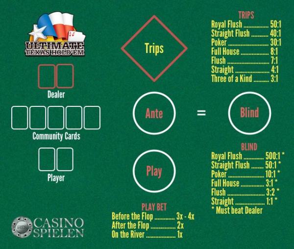 Ultimate Texas Holdem Layout